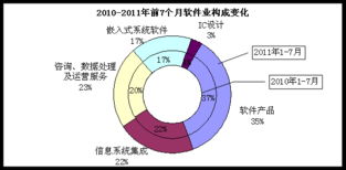 工信部數據顯示 7月全國軟件業持續強勁，信息系統集成服務引領30%月均增速